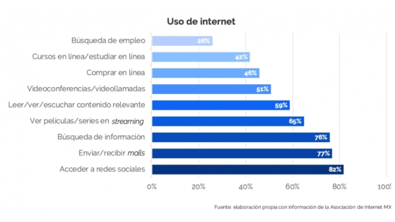 Gráfica uso de internet
