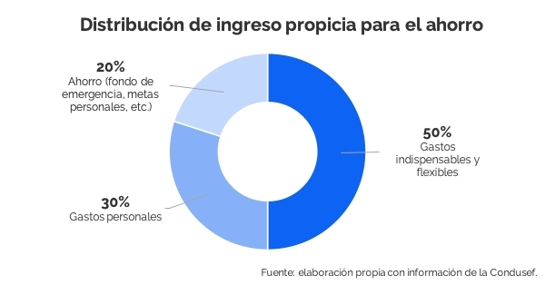 Distribución de ingreso propicia para el ahorro