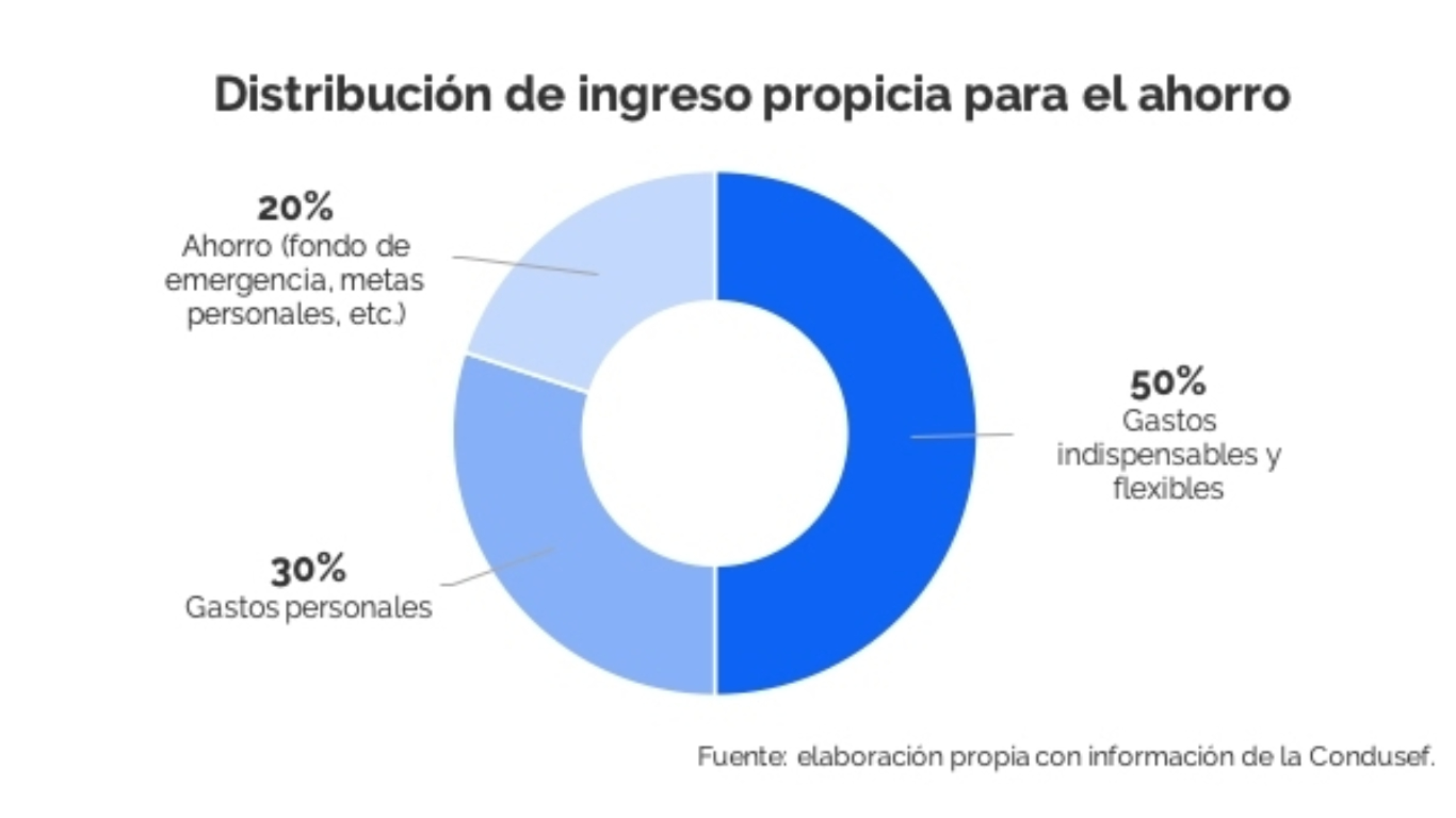 distribución de ingresos propicia para el ahorro